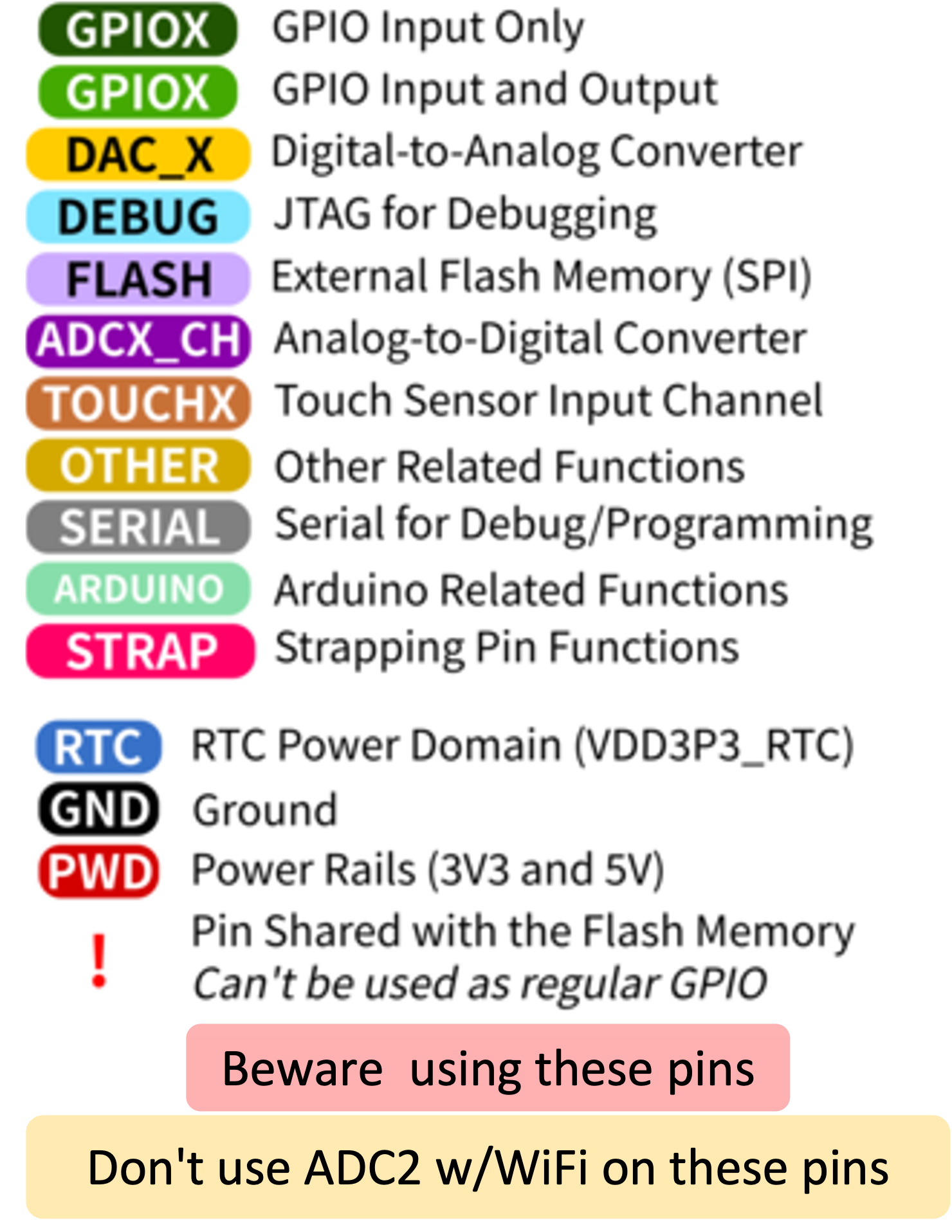 esp32 pin açıklamaları