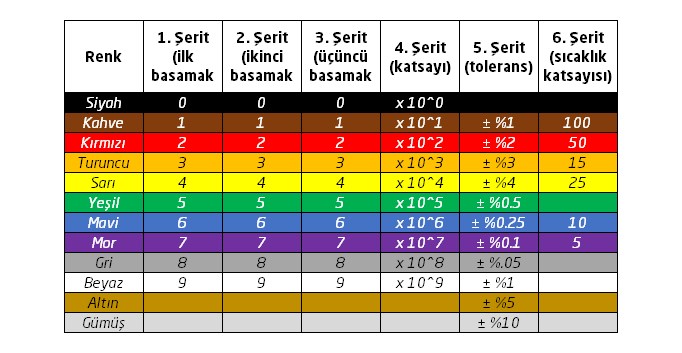 direnç renk kodları direnç renk kodları